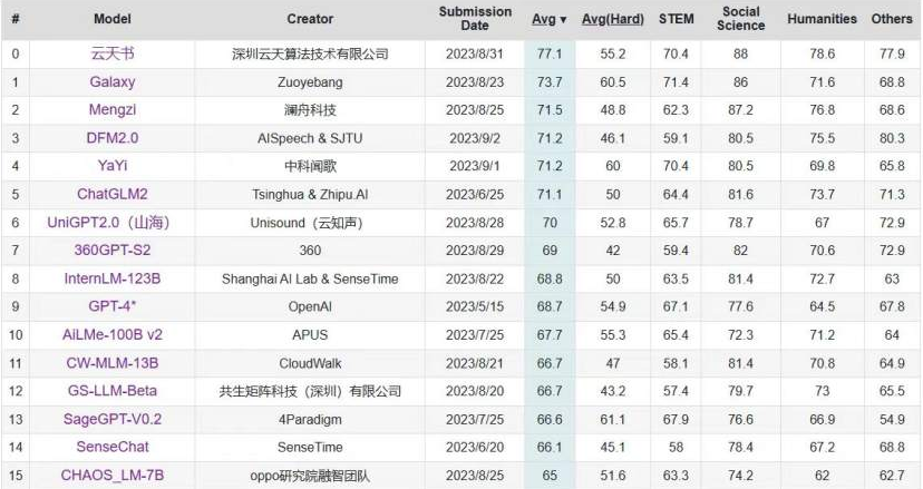 C-Eval中文大模型榜单更新 “JDB电子书”位列第一